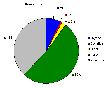 Disabilities
