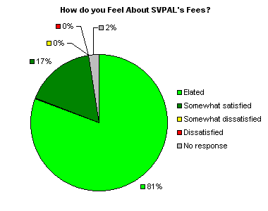 SVPAL Fees