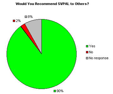 Would you recommend SVPAL to others?