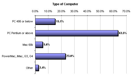 Computer Type